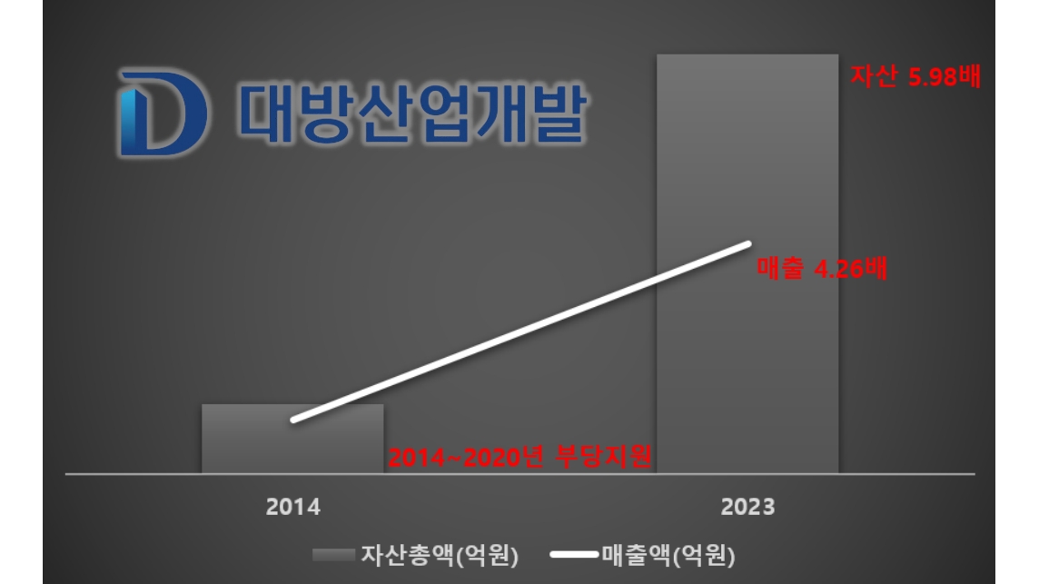 대방산업개발 2014년과 2023년 자산총액·매출액 비교 /자료=금감원, 그래픽=이채연 기자