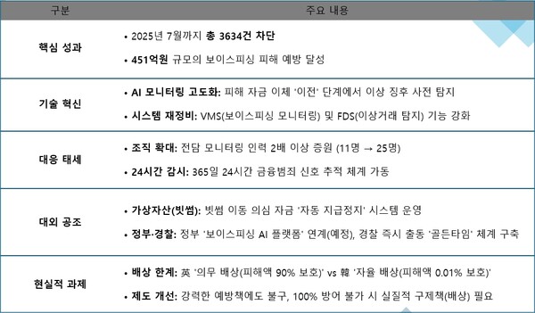 KB금융 'AI 기반 금융사기 예방 종합 대응체계' 주요 내용 / 그래픽=류수재 기자