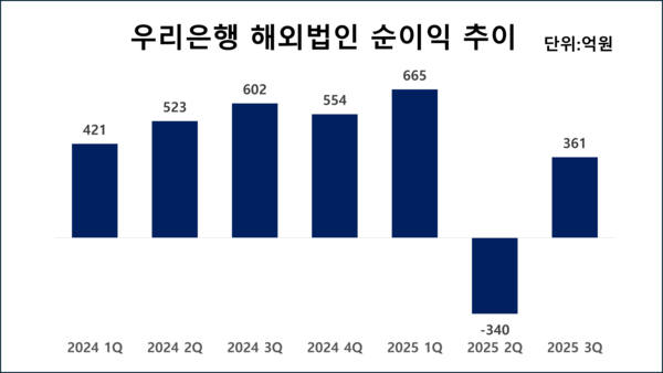 우리은행의 최근 분기별 해외법인 순이익 추이 /그래픽=김홍준 기자