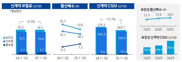삼성화재의 올 3분기 실적 관련 주요 지표 /자료 제공=삼성화재