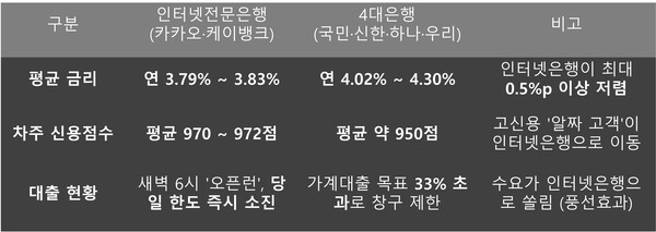4대은행과 인터넷은행의 대출 현황 /그래픽=류수재 기자