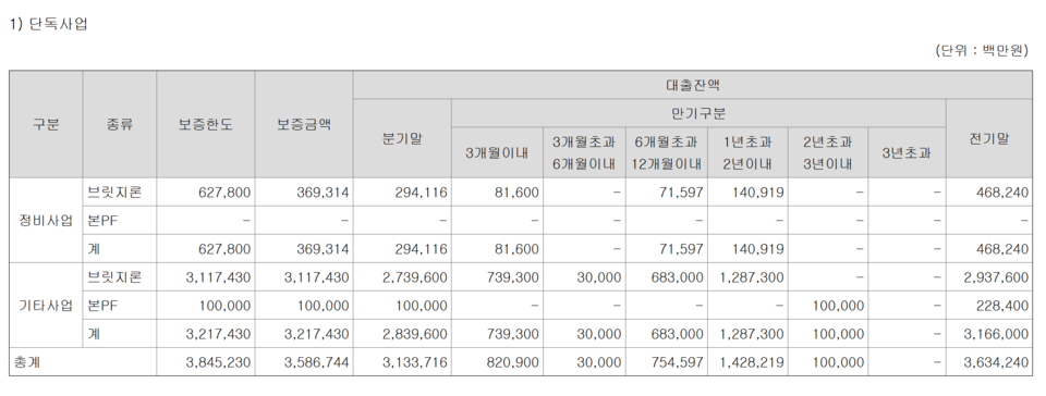 9월 말 기준 롯데건설 PF 현황 /그래프=감사보고서