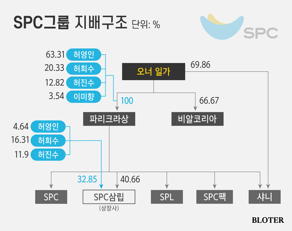 SPC그룹 지배구조 /이미지 제작=박진화 기자 