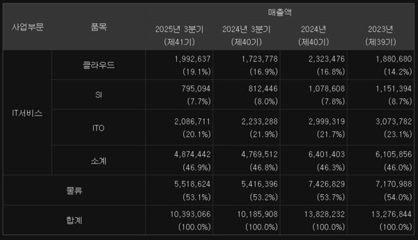 삼성SDS의 사업 부문별 매출(단위:백만원) /자료=삼성SDS 3분기보고서