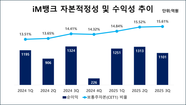 iM뱅크의 최근 분기별 순이익 및 보통주자본(CET1) 비율 추이 /그래픽=김홍준 기자