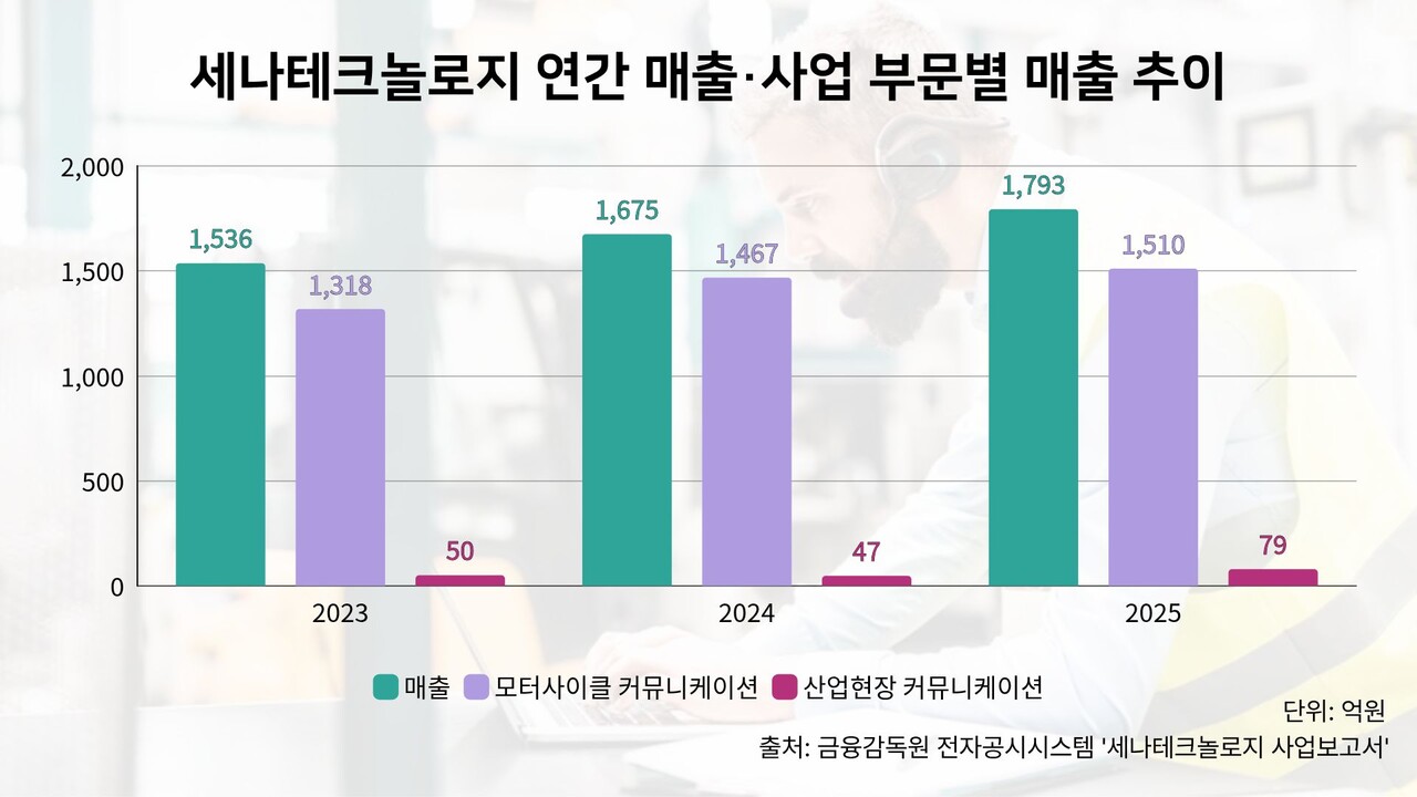 세나테크놀로지의 연간 매출과 사업 부문별 매출 추이. 모터사이클 팀 커뮤니케이션 부문의 매출이 전체 매출의 대부분을 차지하는 가운데, 산업현장 팀 커뮤니케이션의 비중도 커지고 있다. /그래픽=이동현 기자