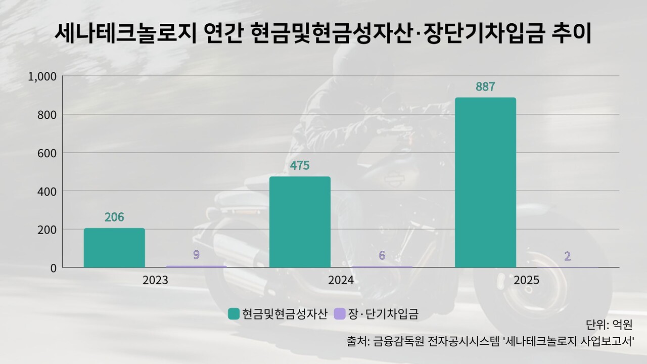 세나테크놀로지의 연간 현금및현금성자산과 장·단기 차입금 추이. 회사의 지난해 말 기준 장기차입금은 없고 단기차입금도 2억원에 그쳐 사실상 무차입에 가까운 재무구조를 유지하고 있다. /그래픽=이동현 기자