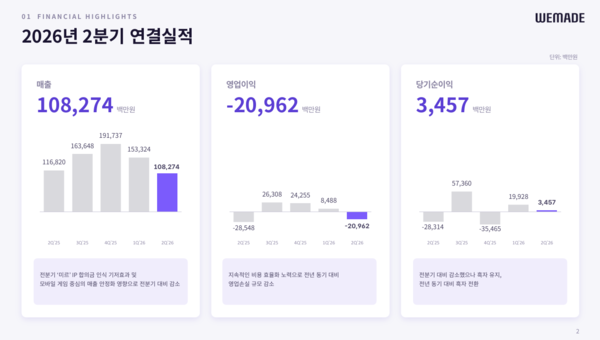 위메이드 2분기 영업손실 210억원