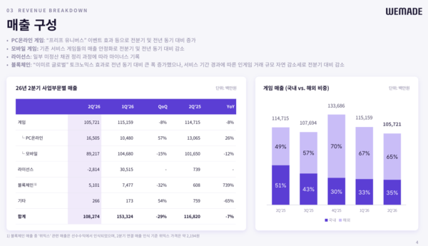 위메이드 2분기 영업손실 210억원