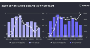 '혹한기' 여전한 벤처투자 시장, 1분기 투자금 전년比 4% 감소 - 뉴스 썸네일 이미지