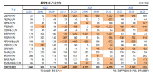 한신평"부동산신탁사, 589억 순손실에 재무건전성 비상" - 뉴스 썸네일 이미지