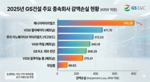 [외부감사 진단] GS건설, 2년간 신사업 '2000억' 손상차손 - 뉴스 썸네일 이미지