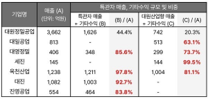 [대원산업 주총 리뷰]② 특관자 거래 연 4000억...오너가 회사 '빨대' 역... - 뉴스 썸네일 이미지