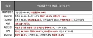 [대원산업 주총 리뷰]③ '연 1000억 이상' 옥천산업 거래, 이사회 건너뛴... - 뉴스 썸네일 이미지