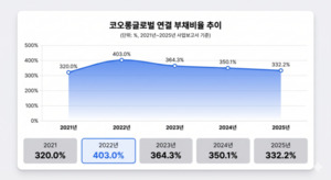 [코오롱글로벌 새판짜기]② 4세 독자경영이 남긴 부채비율 400% - 뉴스 썸네일 이미지