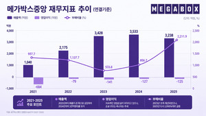 '부채비율 2200%' 메가박스, 등급 하락...합병·투자 유치가 해법 될까 - 뉴스 썸네일 이미지