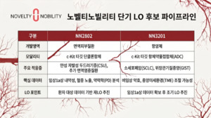 [노벨티노빌리티 상장 리부트]③ c키트 플랫폼, 조기 LO 모델 시험대 - 뉴스 썸네일 이미지