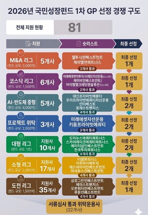 3.9조 국민성장펀드 빅매치 개막...대형·중견PE 진검승부 - 뉴스 썸네일 이미지