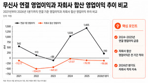 무신사, 본체는 벌고 자회사는 손실 ...성장 뒤편의 '아픈손가락' - 뉴스 썸네일 이미지