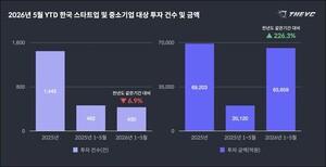 두나무 지분 취득 영향...스타트업 투자, 딥테크·가상자산 편중 - 뉴스 썸네일 이미지