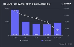 상반기 스타트업 투자 3배 급증...'AI·로보틱스' 딥테크 집중 - 뉴스 썸네일 이미지