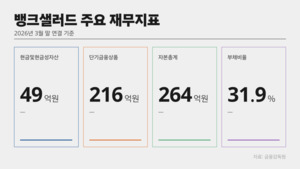 [IPO 워치] 연내 상장 숨고르기...FI 엑시트 고심 l 뱅크샐러드① - 뉴스 썸네일 이미지