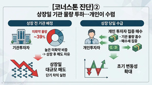 [코너스톤 진단]② 상장 첫날 쏟아진 기관 물량...주가 변동성 키웠다 - 뉴스 썸네일 이미지