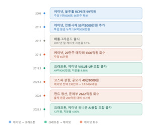 [벤처머니 선순환] 데스밸리 건넌 스타트업, LP로 돌아오다 I 크래프톤·... - 뉴스 썸네일 이미지