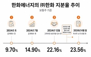 [오너 자본방정식] 한화에너지, ㈜한화 최대주주 등극 '지배력의 가격' - 뉴스 썸네일 이미지