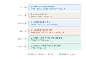 [벤처머니 선순환] 대학 실험실 연구자, 20년 뒤 LP와 GP로 만나 | 알테오... - 뉴스 썸네일 이미지
